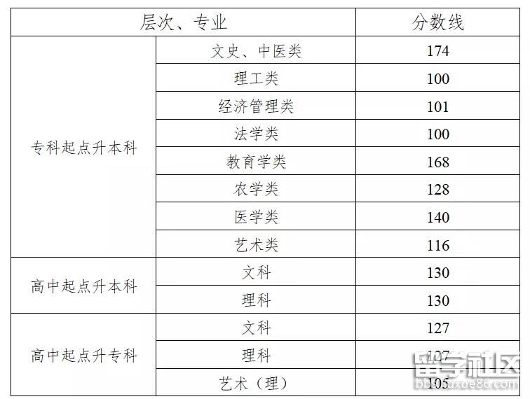 2021湖南成人高校招生录取分数线