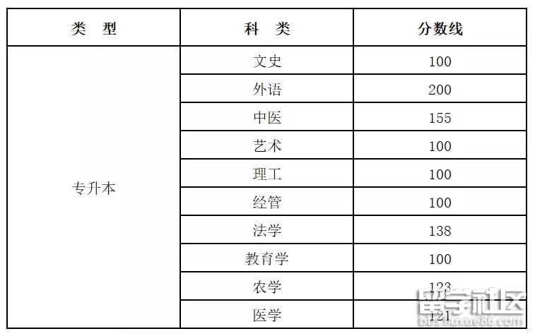 2021山西“专升本”录取分数线