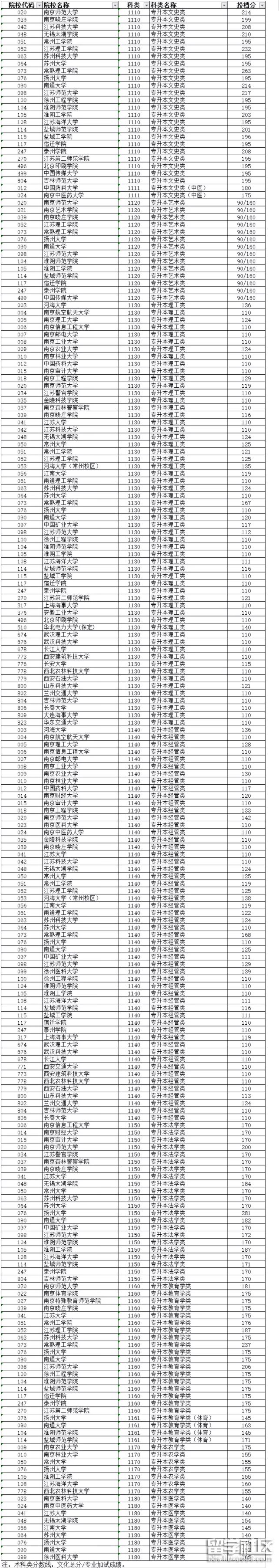 江苏2021专升本投档分数线