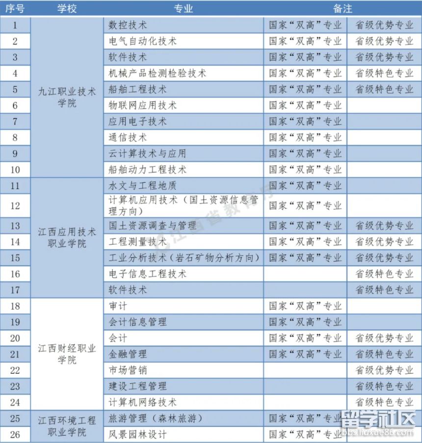 具备联合培养资格的高职院校及专业