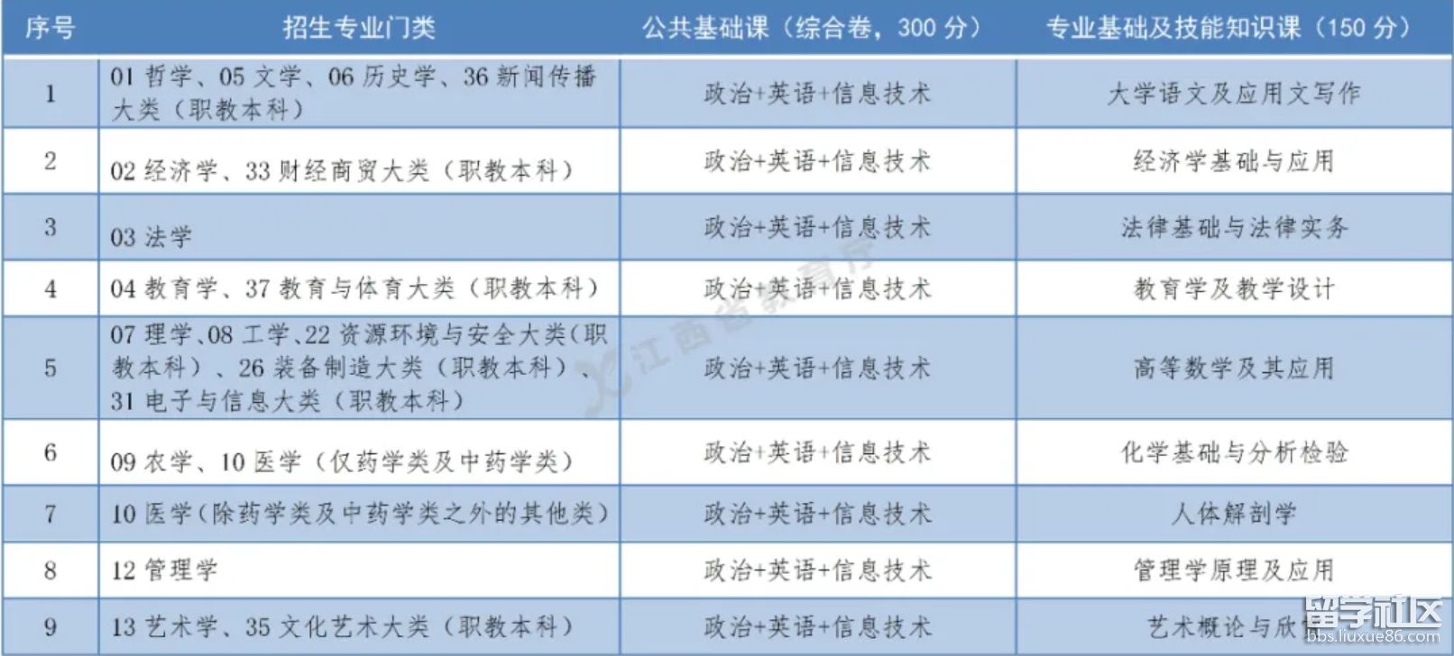 2022年普通高校专升本考试科目