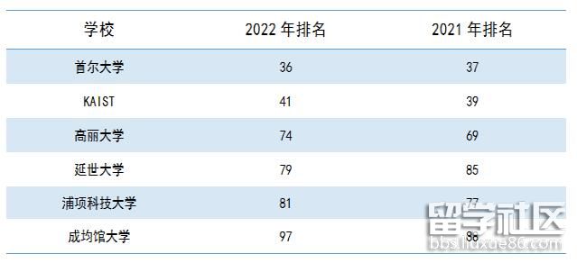 韩国留学学校世界排名