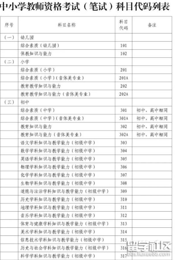 2022年上半年中小学教师资格考试(笔试)科目代码列表1