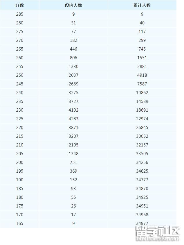 2022四川省高考艺术类专业统考成绩分段表(美术与设计类)