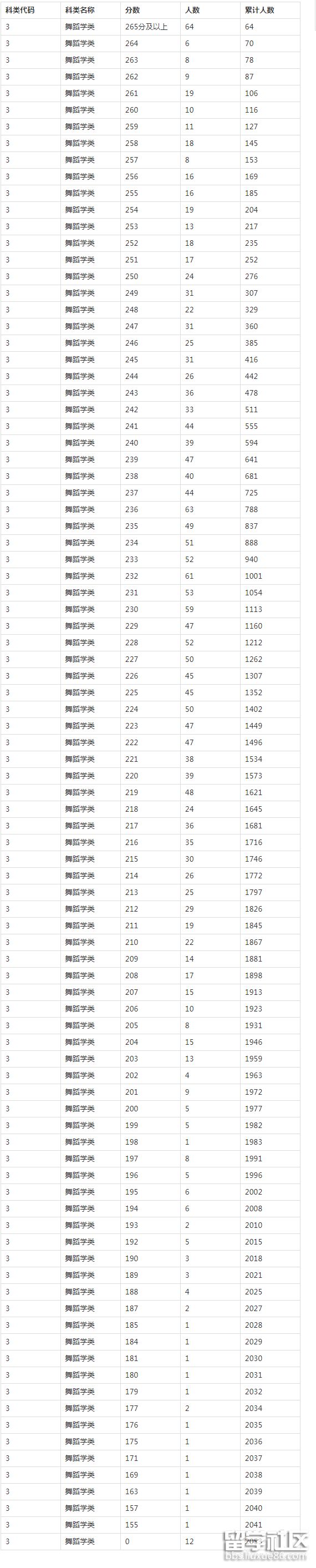 2022湖北舞蹈学类统考成绩一分一段表