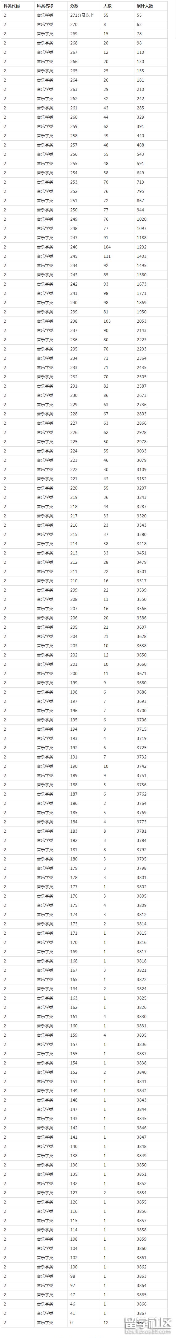 2022湖北音乐学类统考成绩一分一段表