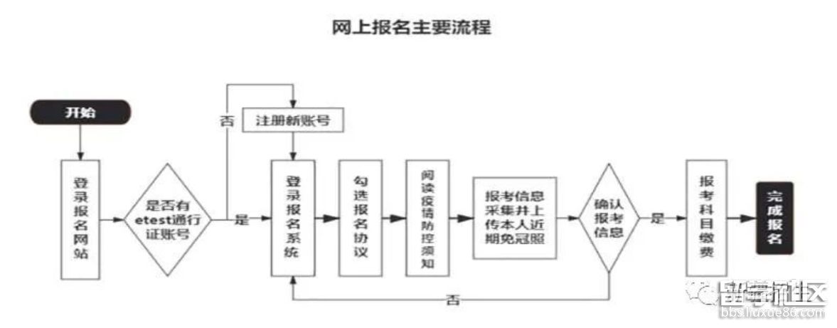 网上报名主要流程