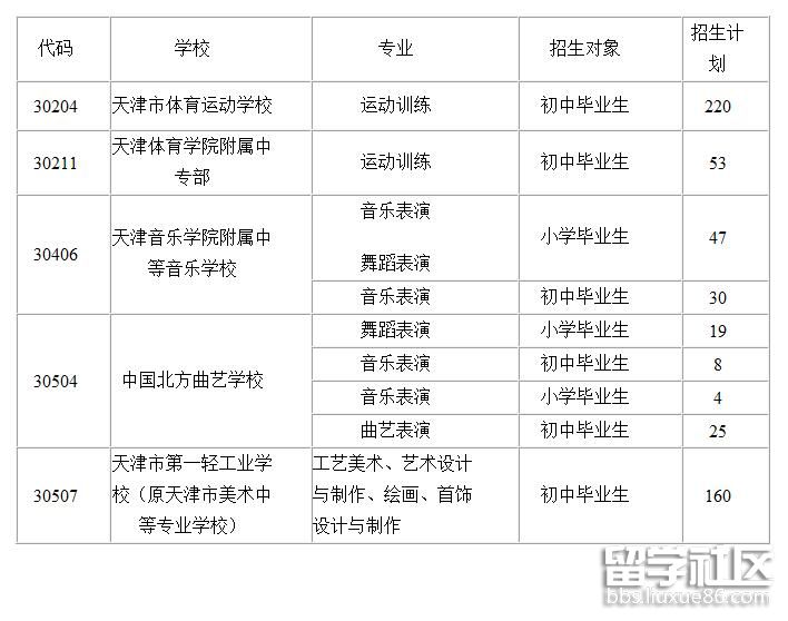 2022年天津市中职学校本市生源艺体类招生计划