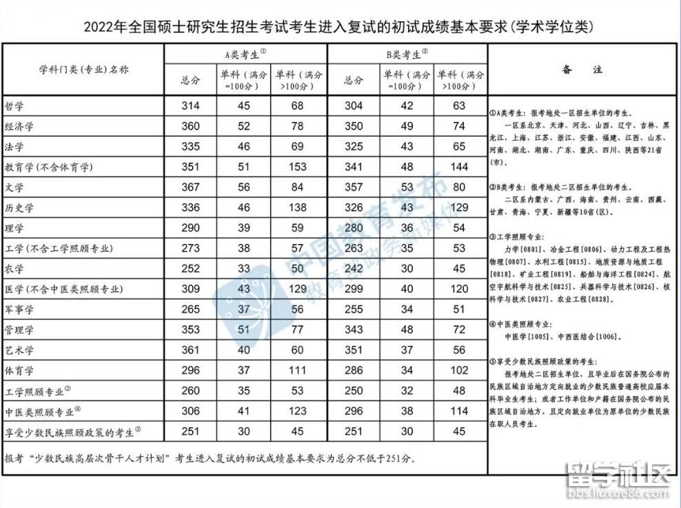 学术学位类硕士研究生考试国家线