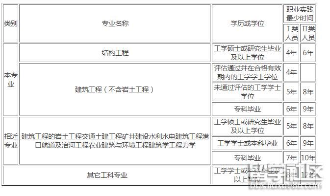 一级注册结构工程师专业考试报考条件