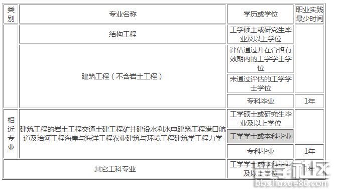 一级注册结构工程师基础考试报考条件