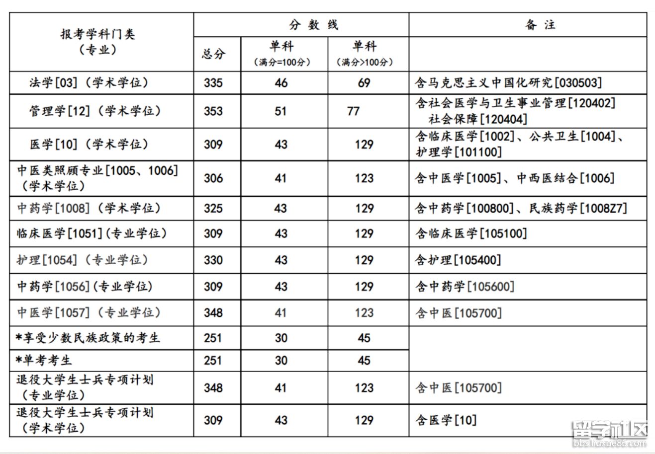 成都中医药大学考研复试分数线