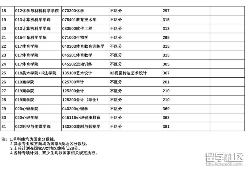 四川师范大学考研复试分数线2