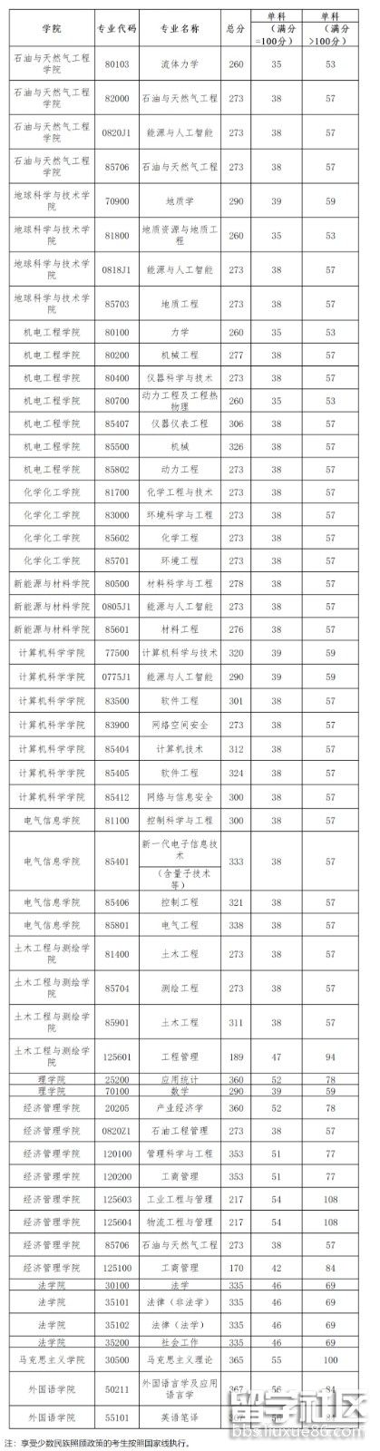 西南石油大学普通计划分数线