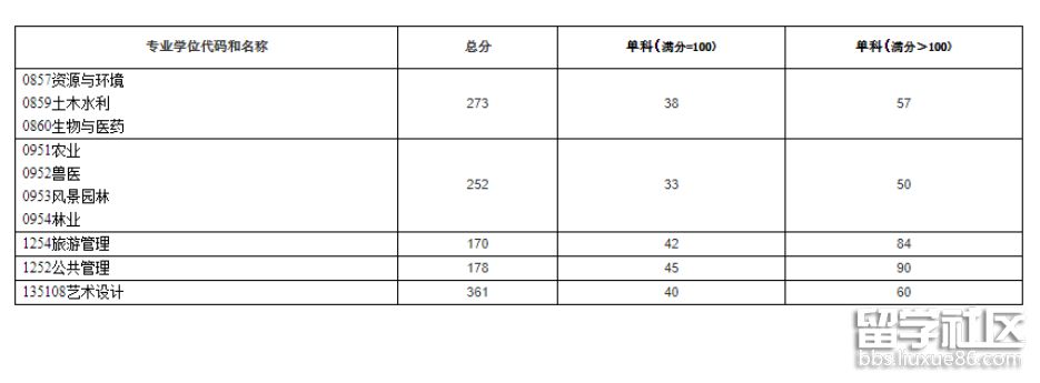 四川农业大学专业学位类复试分数线2