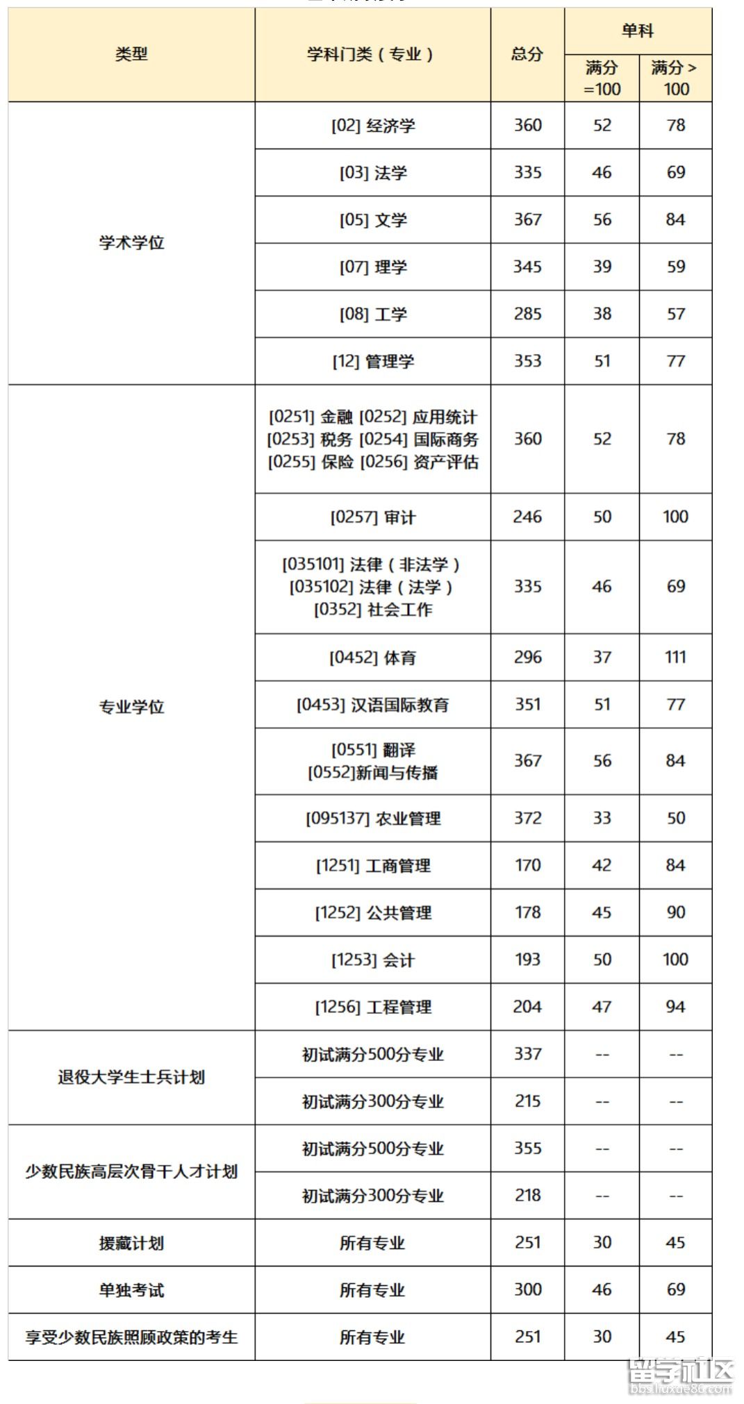 西南财经大学考研复试分数线