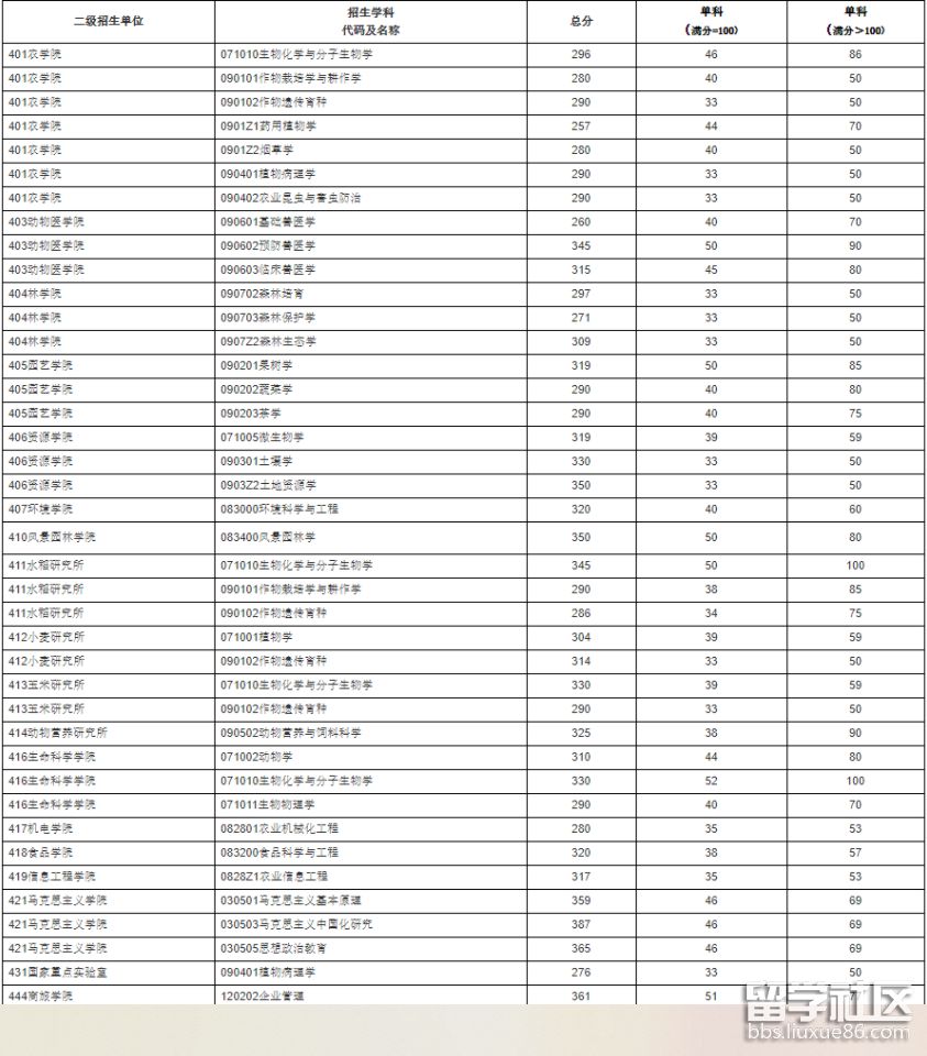 四川农业大学学术学位复试分数线