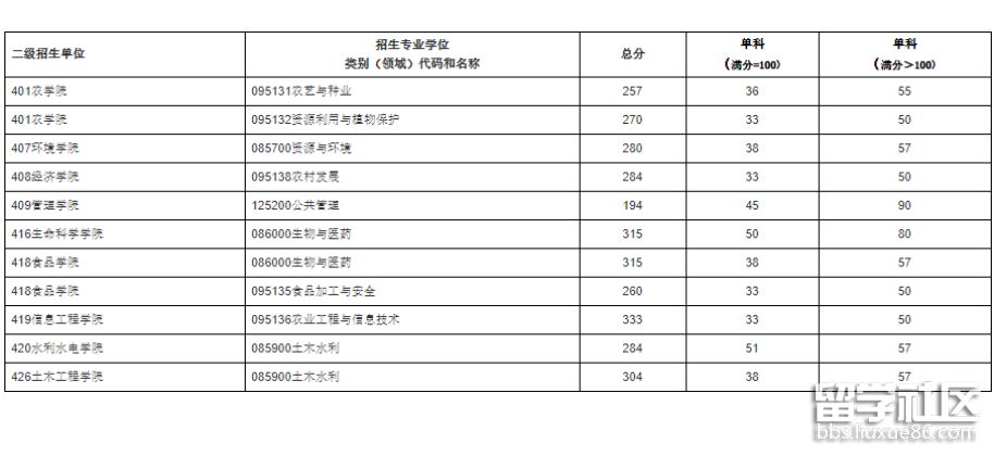 四川农业大学专业学位类复试分数线