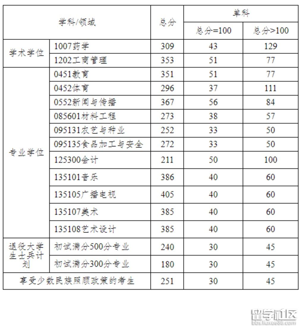 成都大学考研复试分数线