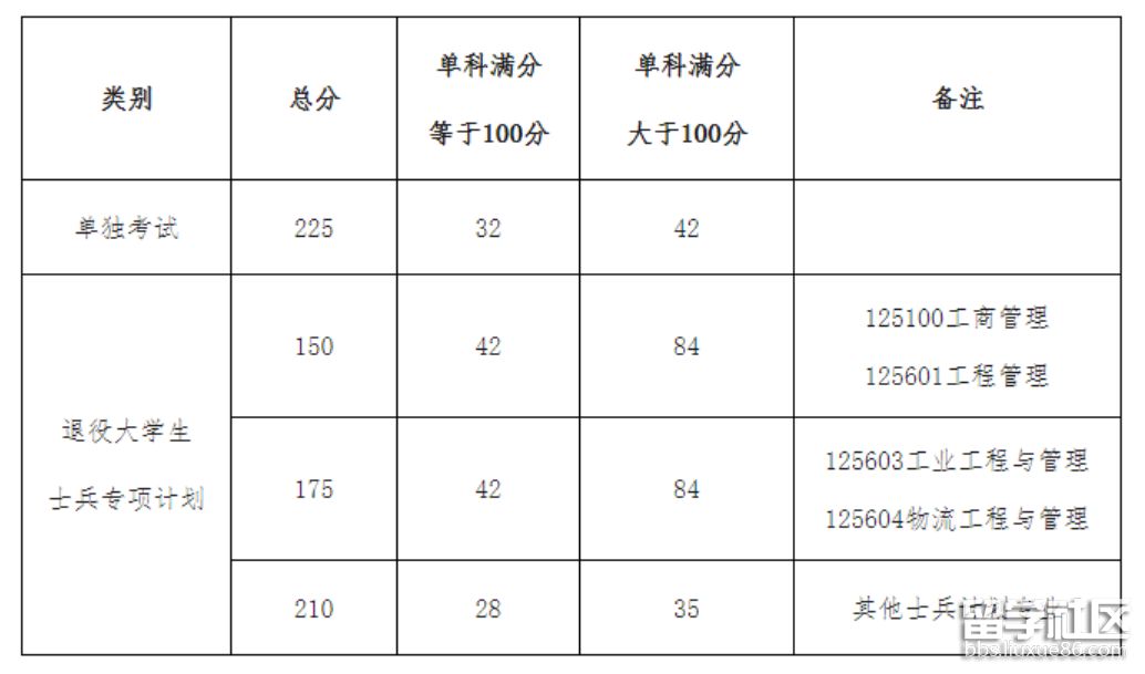 西南石油大学单独考试、“退役大学生士兵专项计划”复试分数线基本要求