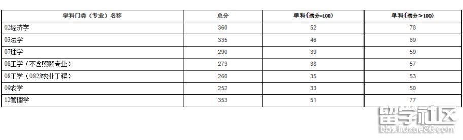 四川农业大学学术学位复试分数线2