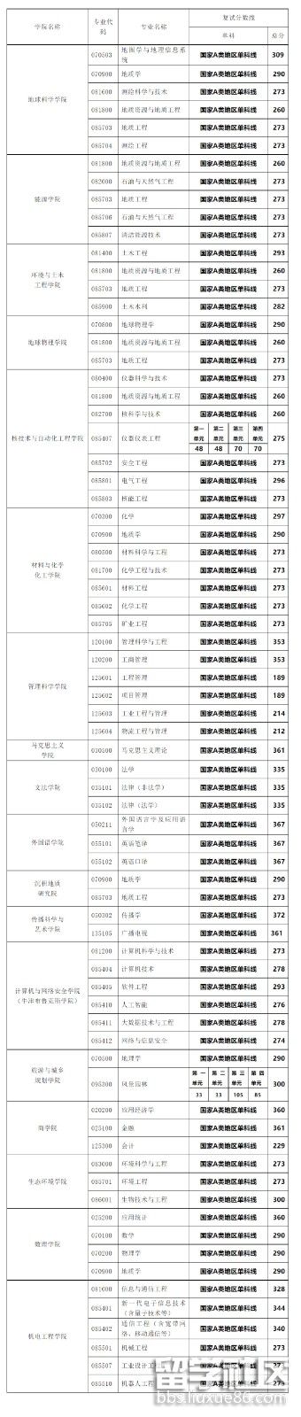 成都理工大学第一志愿考生进入复试基本成绩要求