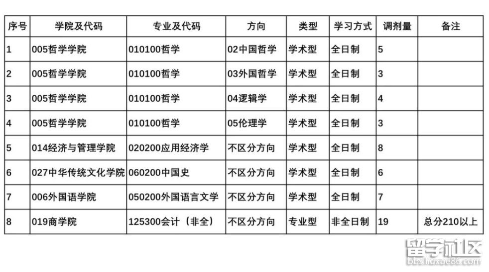 四川师范大学2022年硕士研究生调剂计划