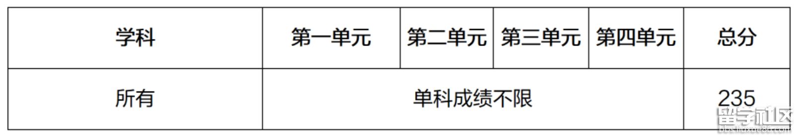 电子科技大学研究生强军计划复试分数线