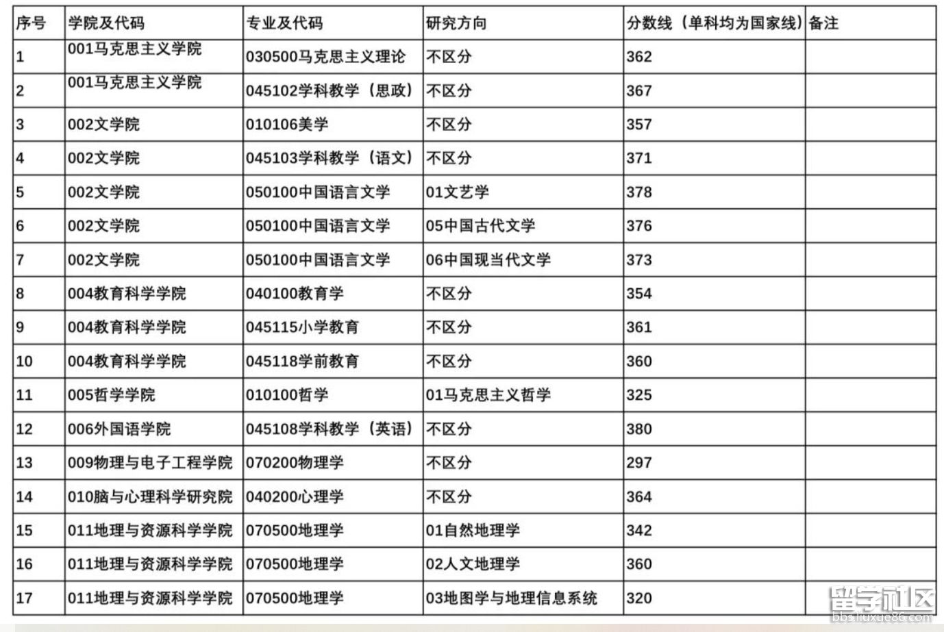 四川师范大学考研复试分数线