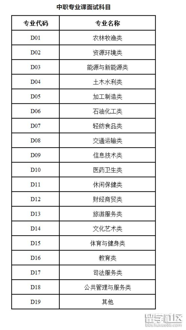 中职专业课的面试科目