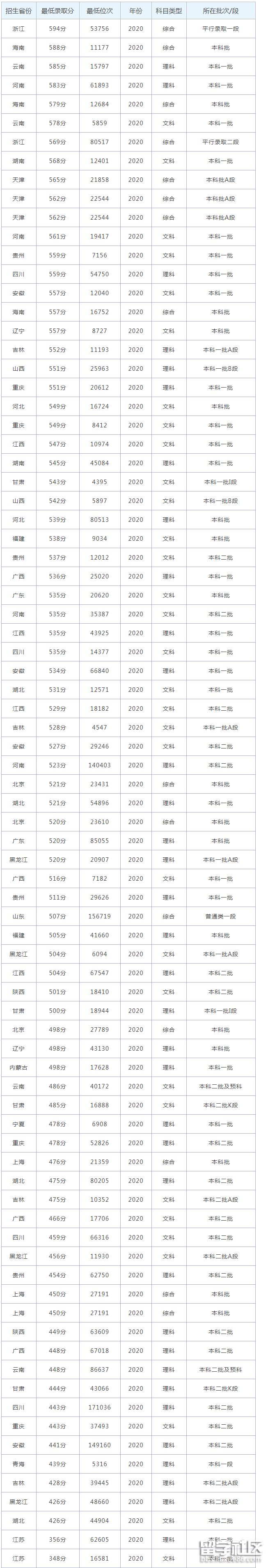 江西中医药大学2020年各省各批次录取分数线