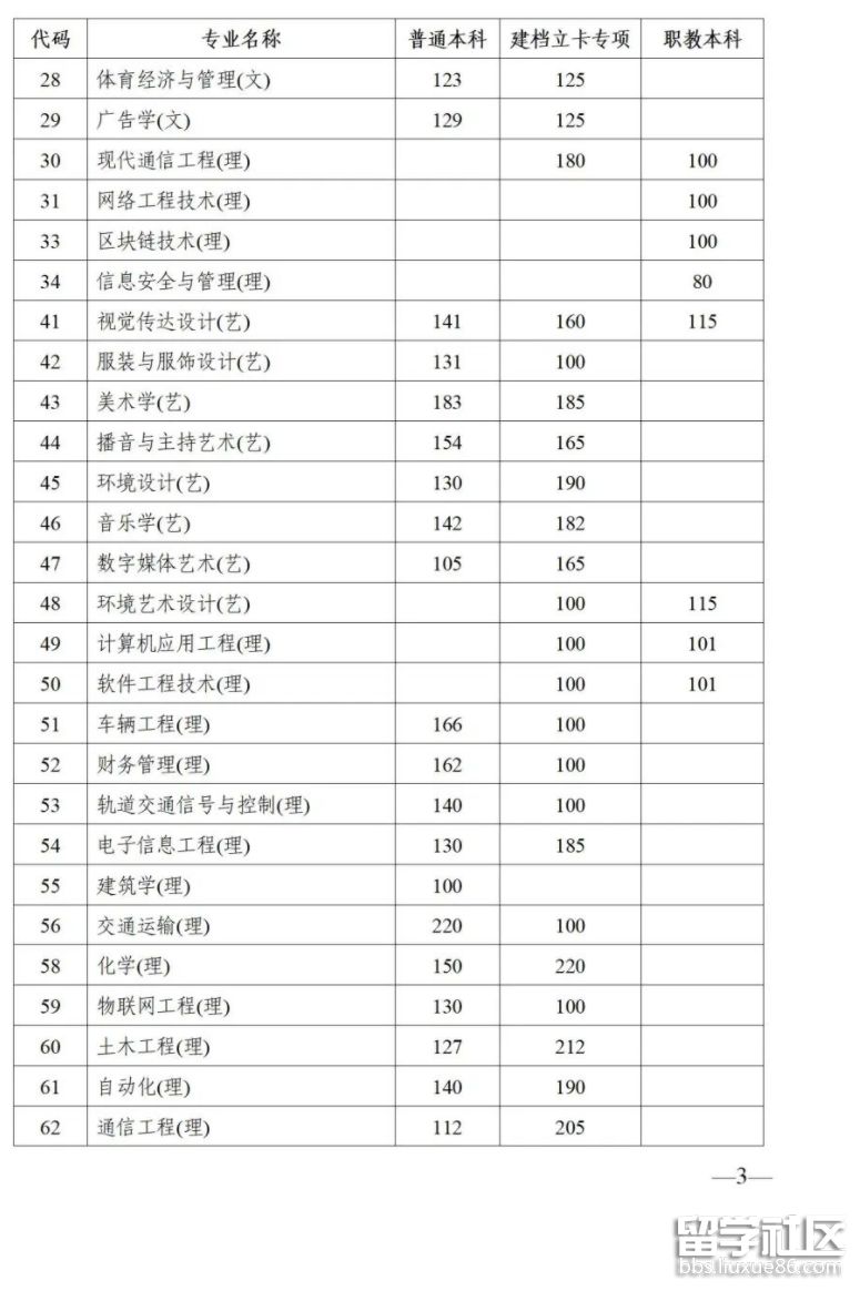 2022陕西专升本考试各专业录取分数线2