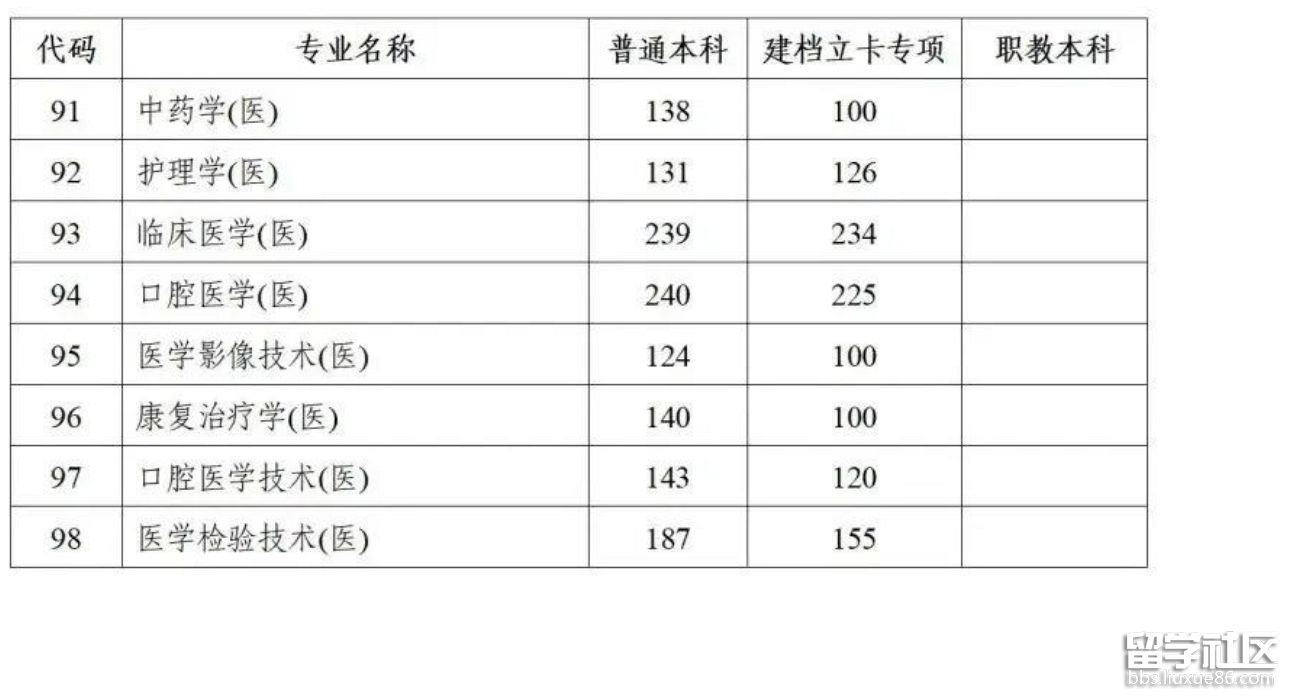 2022陕西专升本考试各专业录取分数线4