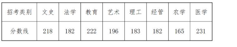 2022浙江专升本考试各类别录取分数线