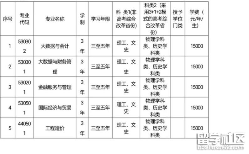 大连财经学院专科专业目录