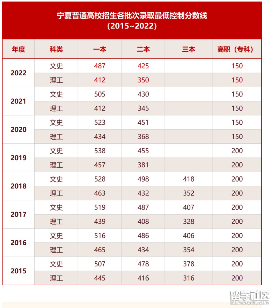 宁夏近八年高考录取分数线