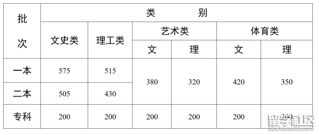 2022年云南高考录取分数线