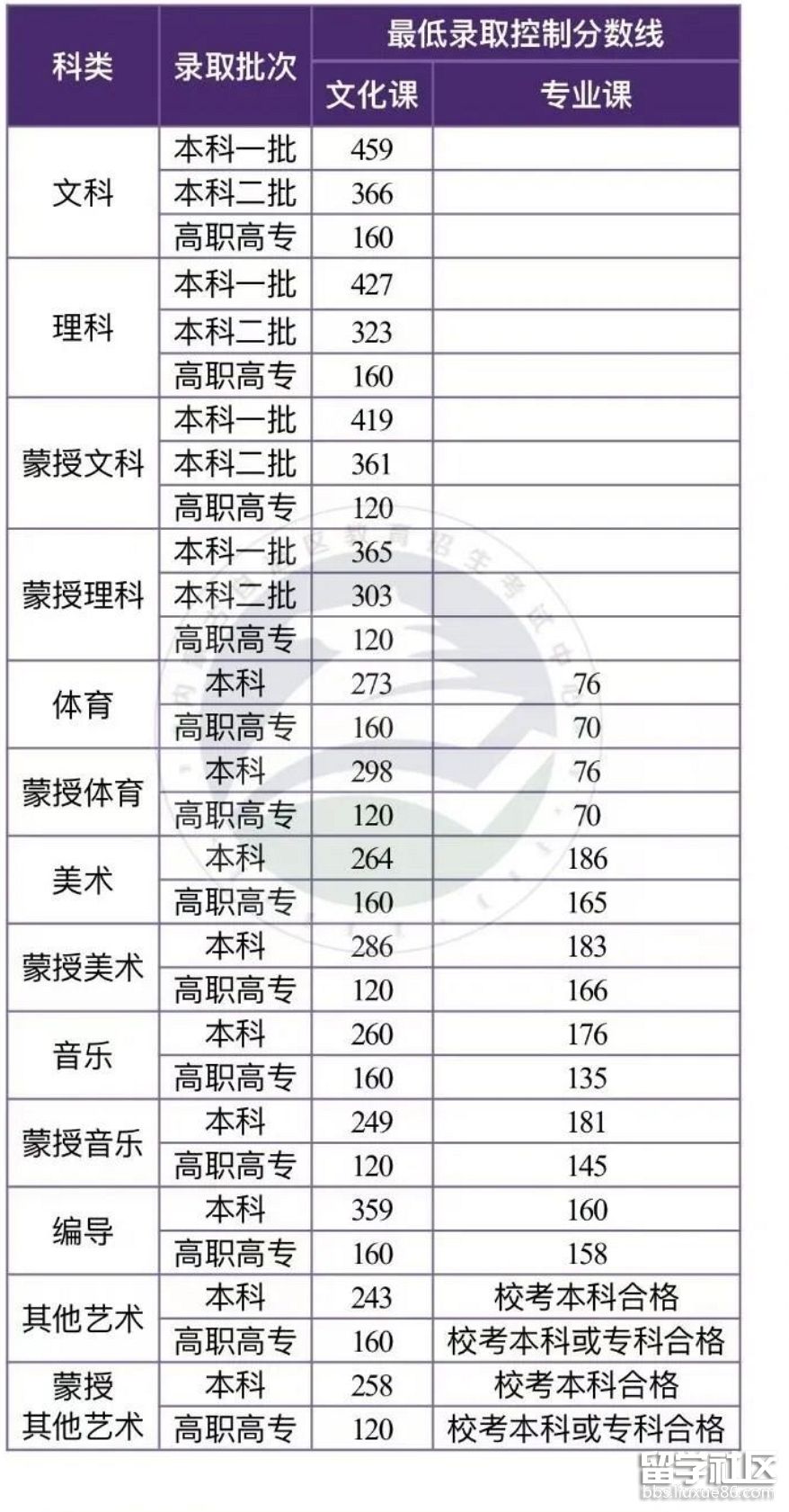 招收普通高中毕业生录取分数线