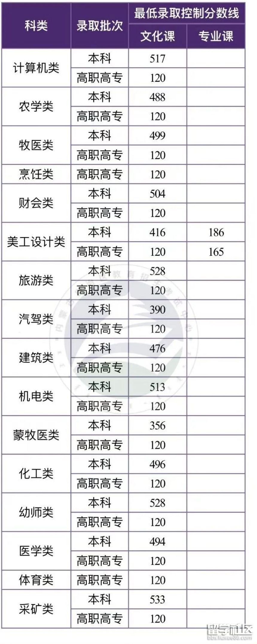 高职对口招生录取分数线